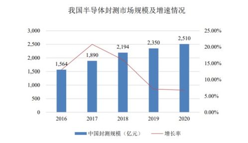 華海誠科 國內(nèi)領(lǐng)先半導(dǎo)體封裝廠商即將登陸科創(chuàng)板，開啟發(fā)展新篇章
